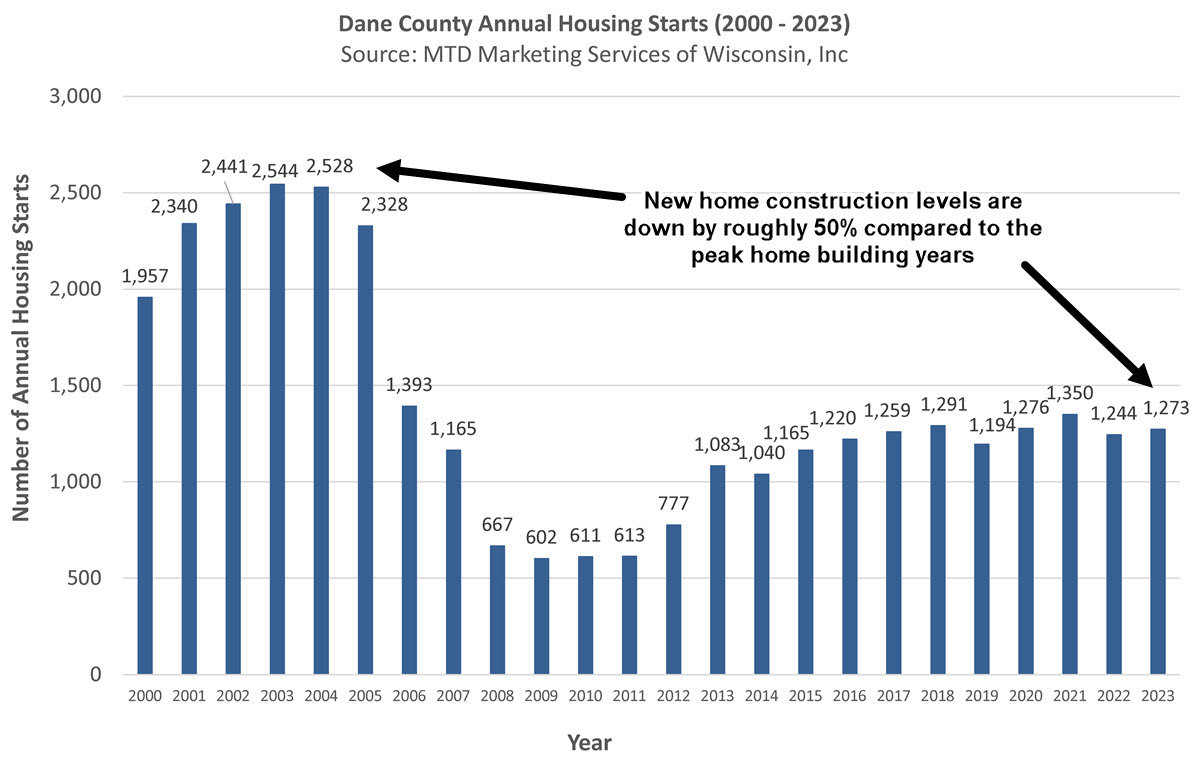 madison area housing starts 2000 to 2023